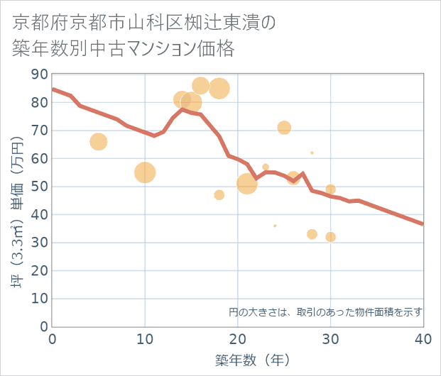 京都府京都市山科区椥辻東潰の築年数別の中古マンション坪単価