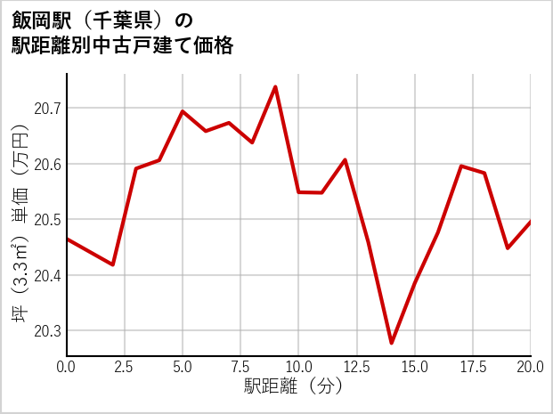 飯岡駅（千葉県）の徒歩距離別の中古戸建て坪単価