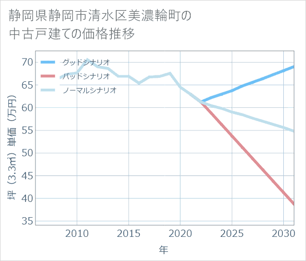 静岡県静岡市清水区美濃輪町の中古戸建て価格推移