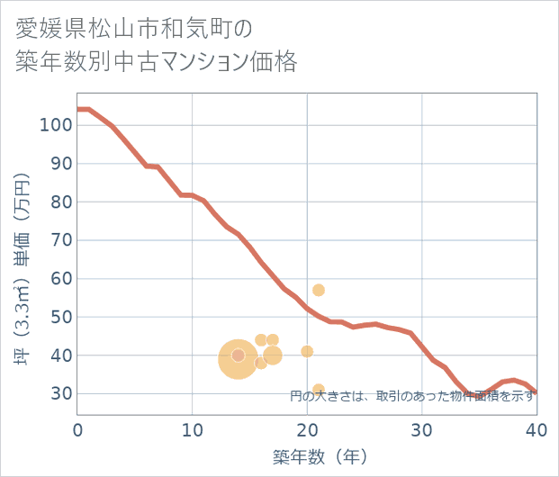 愛媛県松山市和気町の築年数別の中古マンション坪単価