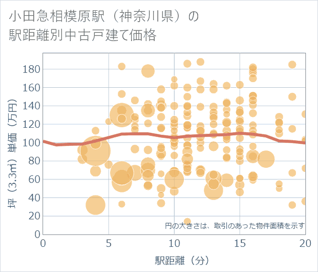 小田急相模原駅(神奈川県)の徒歩距離別の中古戸建て坪単価