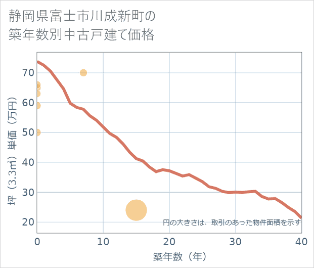 静岡県富士市川成新町の築年数別の中古戸建て坪単価