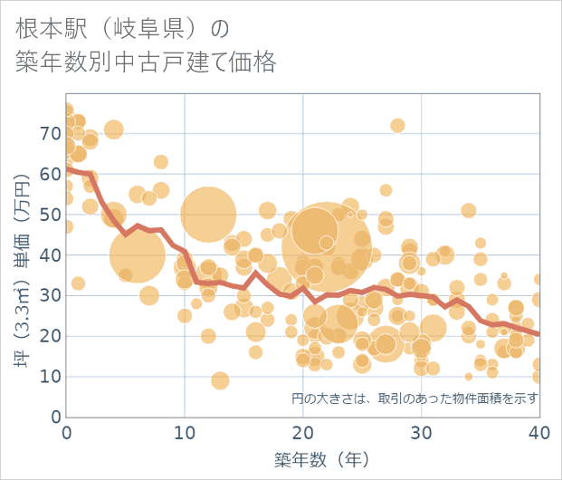 根本駅(岐阜県)の築年数別の中古戸建て坪単価