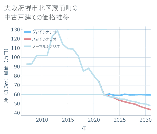 大阪府堺市北区蔵前町の中古戸建て価格推移
