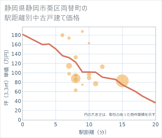 静岡県静岡市葵区両替町の徒歩距離別の中古戸建て坪単価