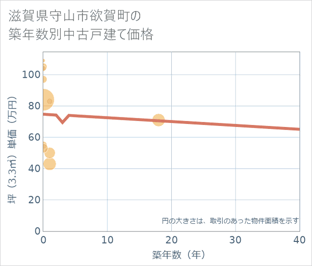 滋賀県守山市欲賀町の築年数別の中古戸建て坪単価