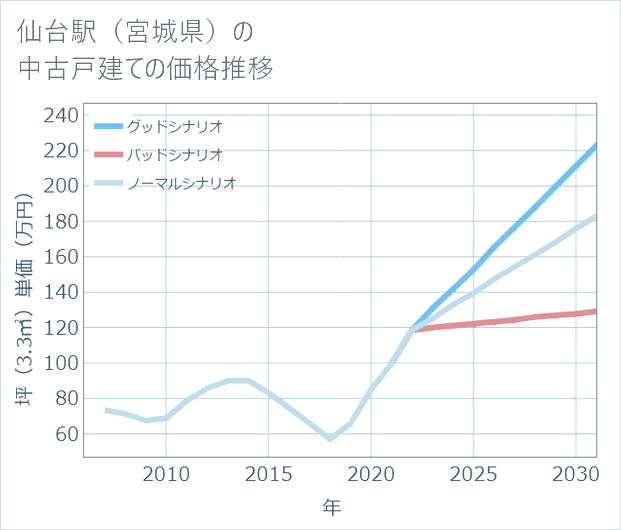 仙台駅(宮城県)の中古戸建て価格推移