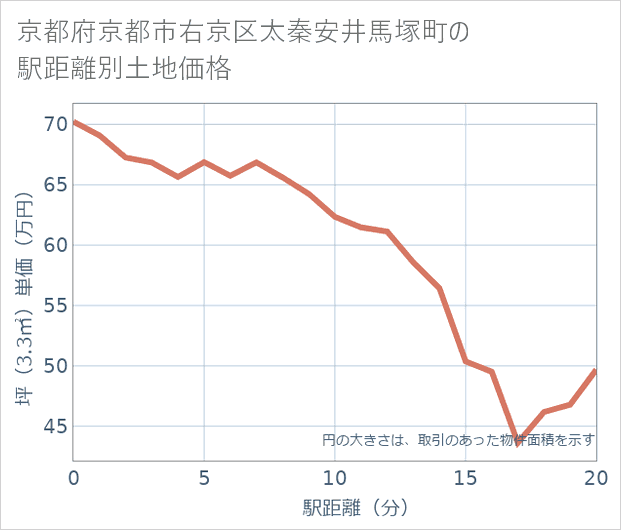 京都府京都市右京区太秦安井馬塚町の徒歩距離別の土地坪単価