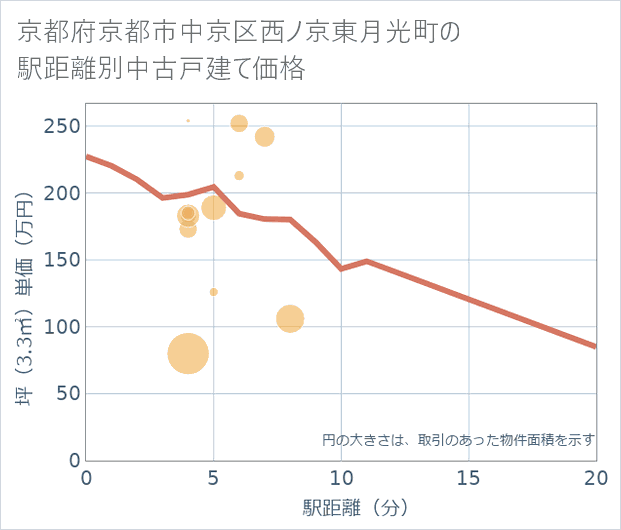 京都府京都市中京区西ノ京東月光町の徒歩距離別の中古戸建て坪単価