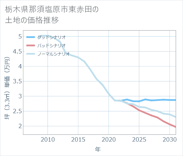 栃木県那須塩原市東赤田の土地価格推移