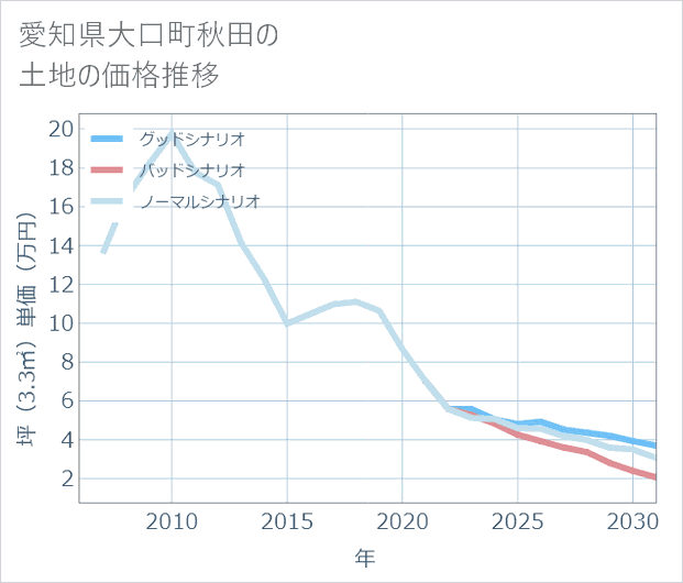 愛知県大口町秋田の土地価格推移