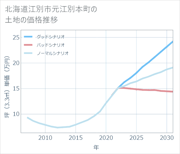 北海道江別市元江別本町の土地価格推移