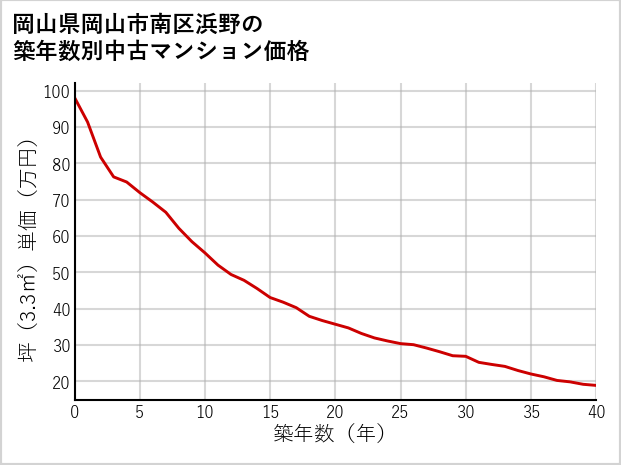 岡山県岡山市南区浜野の築年数別の中古マンション坪単価