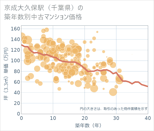 京成大久保駅(千葉県)の築年数別の中古マンション坪単価