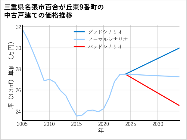 三重県名張市百合が丘東9番町の中古戸建て価格推移