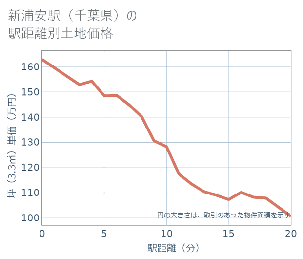 新浦安駅(千葉県)の徒歩距離別の土地坪単価