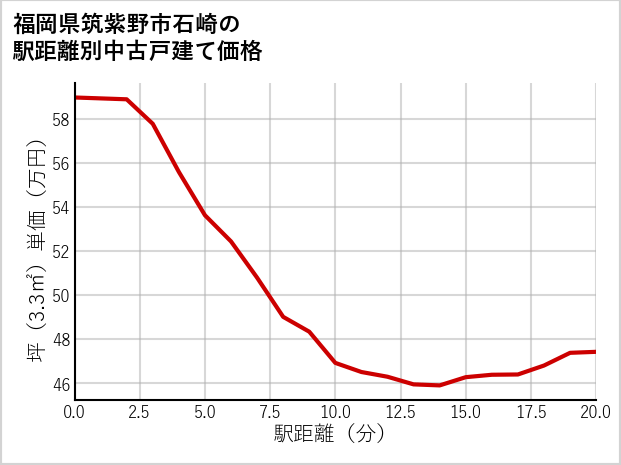 福岡県筑紫野市石崎の徒歩距離別の中古戸建て坪単価