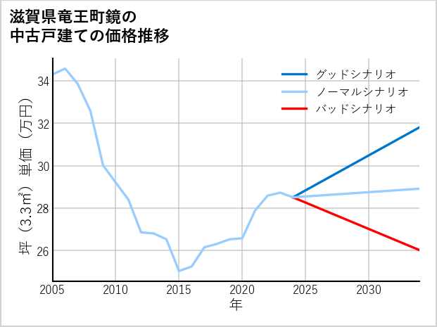 滋賀県竜王町鏡の中古戸建て価格推移