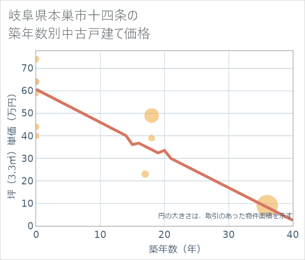 岐阜県本巣市十四条の築年数別の中古戸建て坪単価