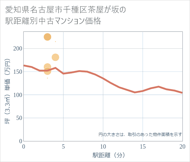 愛知県名古屋市千種区茶屋が坂の徒歩距離別の中古マンション坪単価