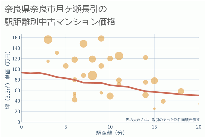 奈良県奈良市月ヶ瀬長引の徒歩距離別の中古マンション坪単価