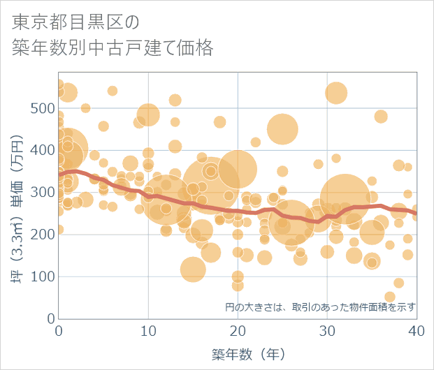 東京都目黒区の築年数別の中古戸建て坪単価
