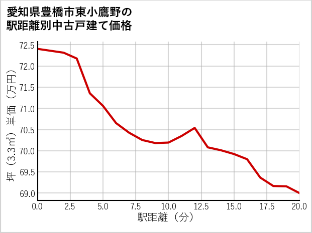 愛知県豊橋市東小鷹野の徒歩距離別の中古戸建て坪単価