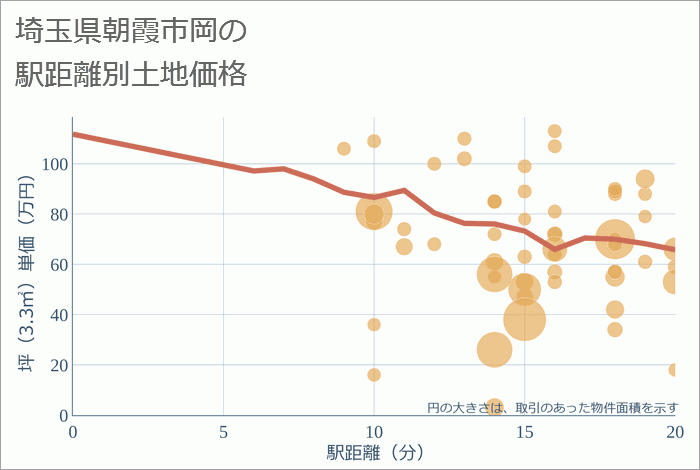 埼玉県朝霞市岡の徒歩距離別の土地坪単価