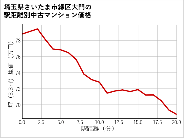 埼玉県さいたま市緑区大門の徒歩距離別の中古マンション坪単価