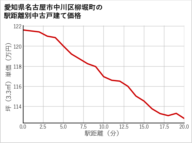 愛知県名古屋市中川区柳堀町の徒歩距離別の中古戸建て坪単価