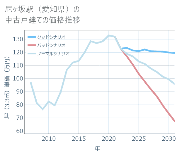 尼ケ坂駅(愛知県)の中古戸建て価格推移