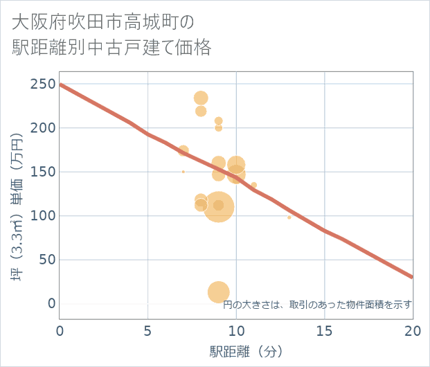 大阪府吹田市高城町の徒歩距離別の中古戸建て坪単価