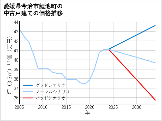 愛媛県今治市鯉池町の中古戸建て価格推移