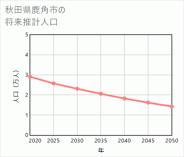 鹿角市の将来推計人口