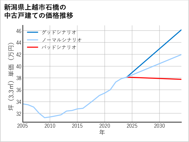 新潟県上越市石橋の中古戸建て価格推移