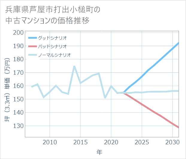 兵庫県芦屋市打出小槌町の中古マンション価格推移