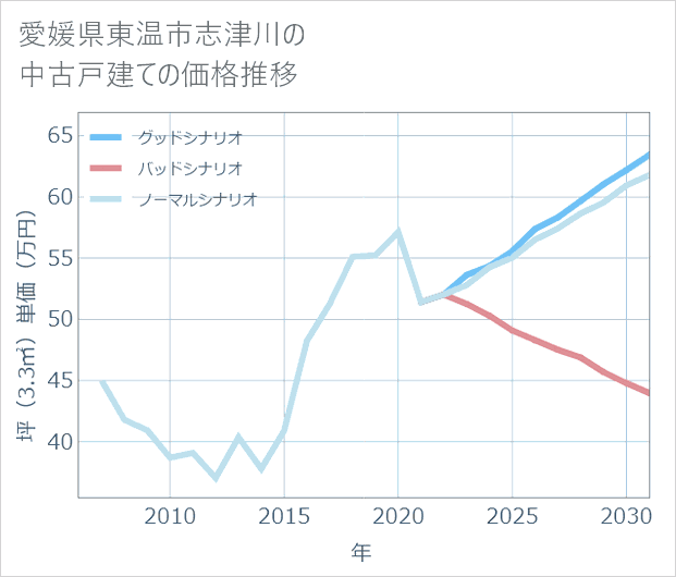 愛媛県東温市志津川の中古戸建て価格推移