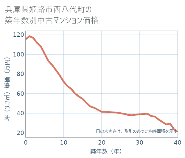 兵庫県姫路市西八代町の築年数別の中古マンション坪単価