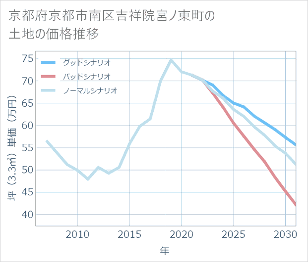 京都府京都市南区吉祥院宮ノ東町の土地価格推移