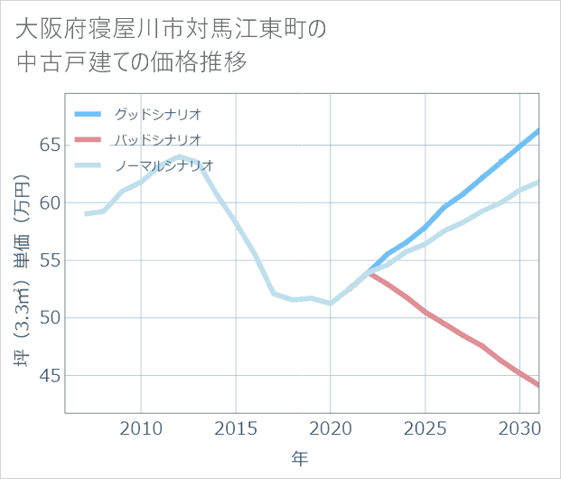 大阪府寝屋川市対馬江東町の中古戸建て価格推移