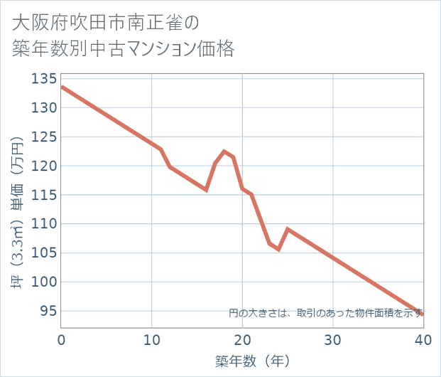 大阪府吹田市南正雀の築年数別の中古マンション坪単価