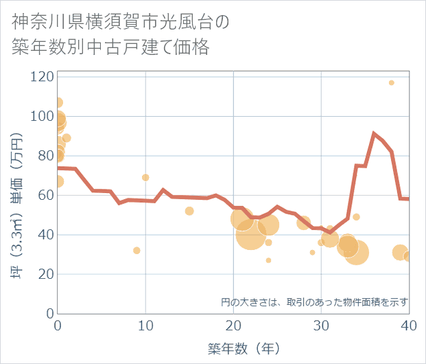 神奈川県横須賀市光風台の築年数別の中古戸建て坪単価