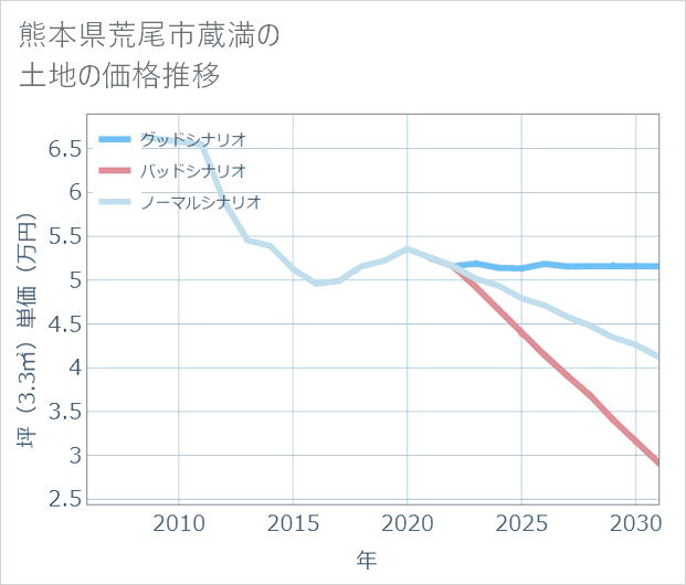 熊本県荒尾市蔵満の土地価格推移