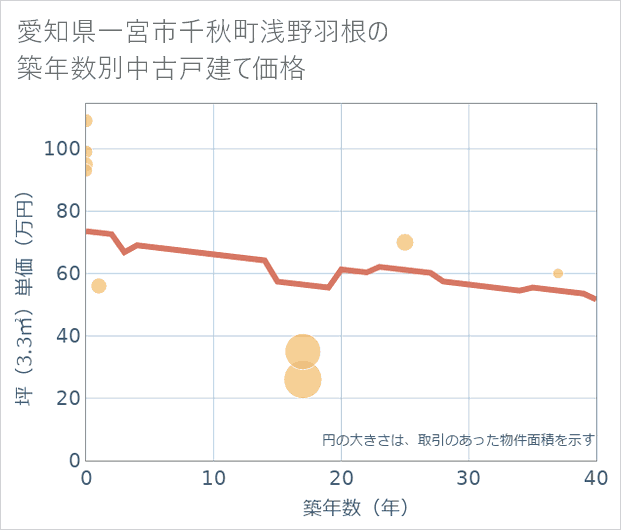 愛知県一宮市千秋町浅野羽根の築年数別の中古戸建て坪単価