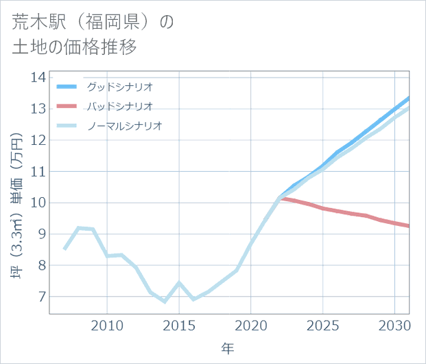 荒木駅(福岡県)の土地価格推移