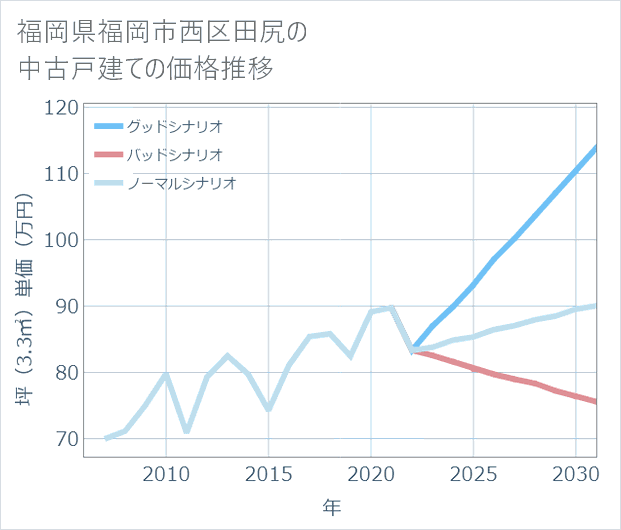 福岡県福岡市西区田尻の中古戸建て価格推移