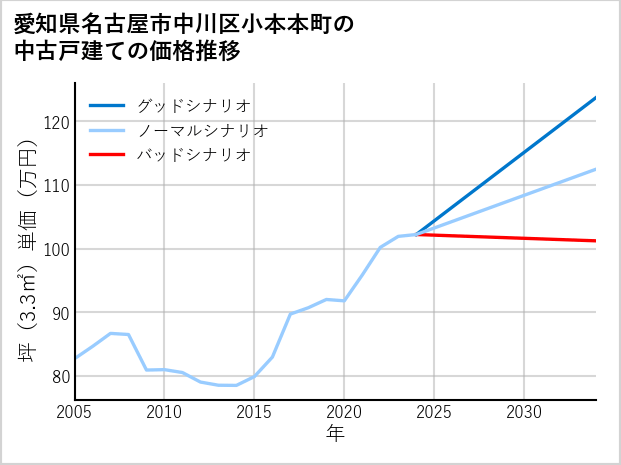 愛知県名古屋市中川区小本本町の中古戸建て価格推移