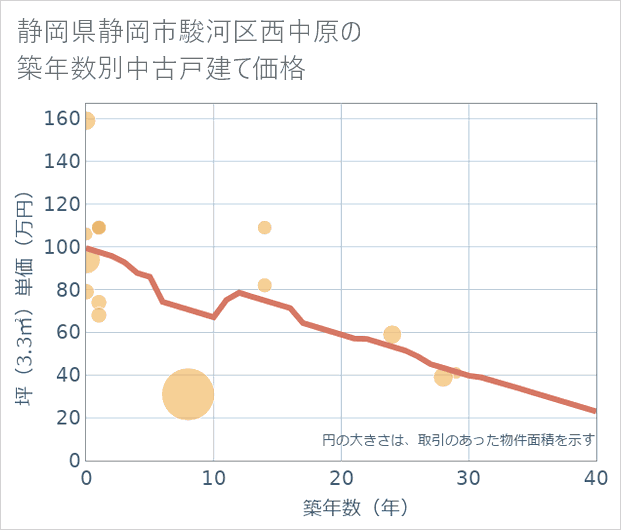 静岡県静岡市駿河区西中原の築年数別の中古戸建て坪単価