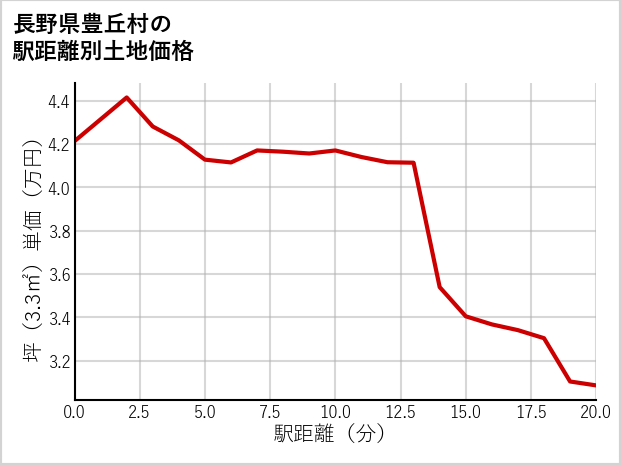 長野県豊丘村の徒歩距離別の土地坪単価