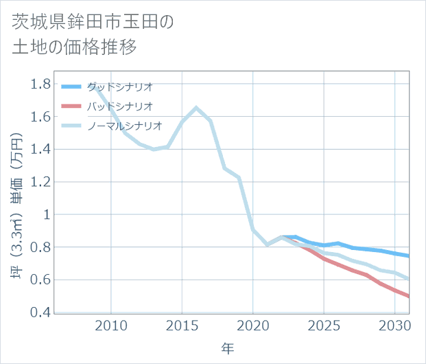 茨城県鉾田市玉田の土地価格推移